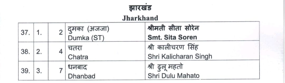 BIG BREAKING: सीता सोरेन,ढुल्लू महतो और कालीचरण के नाम पर मुहर