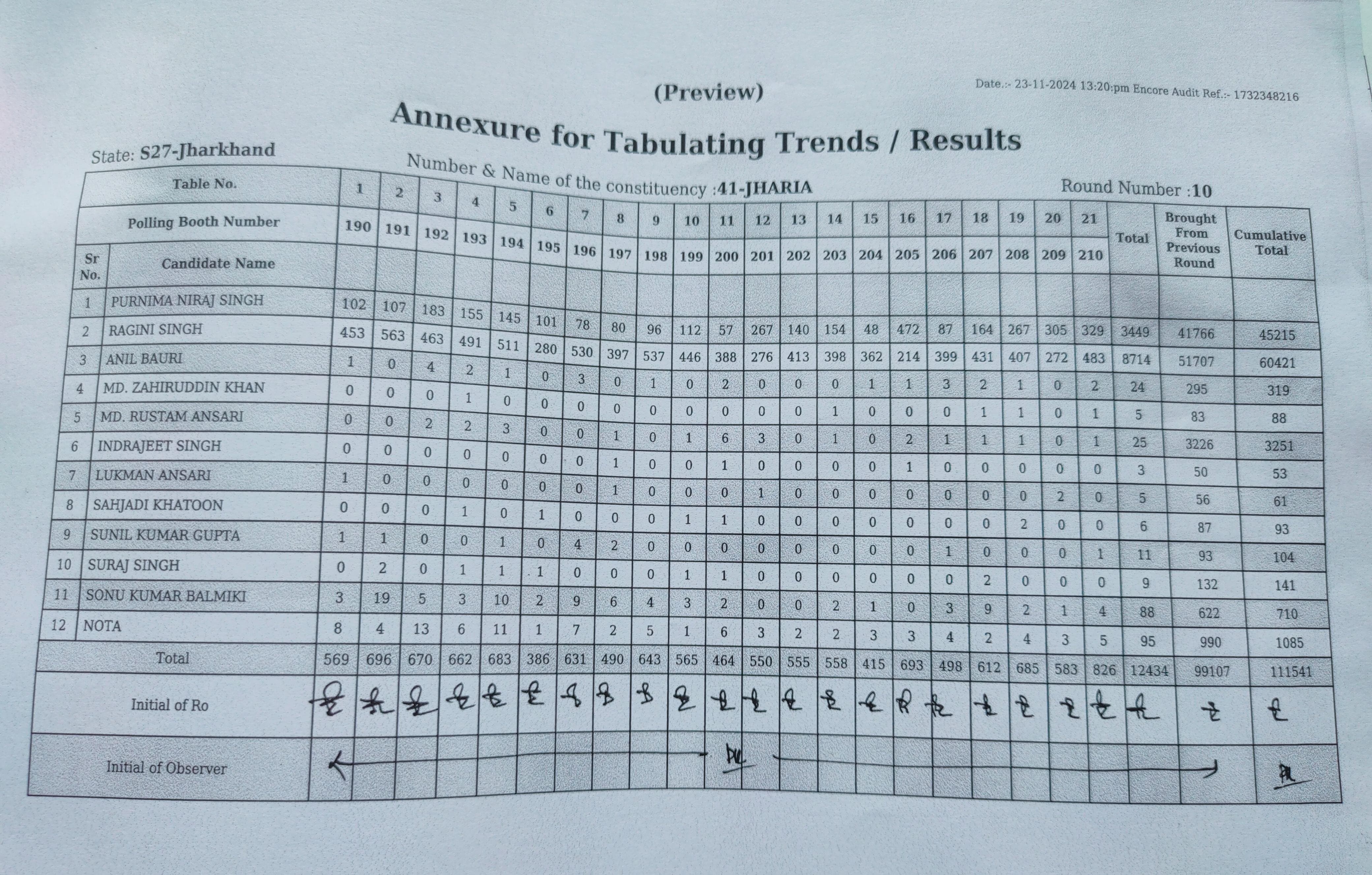 धनबाद ज़िले में आखिरकार भाजपा को लग ही गया डेंट, सिंदरी में हारी तो निरसा भी हाथ से निकला 